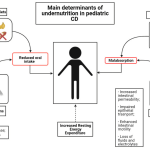 Morbus crohn bei kindern ernährung